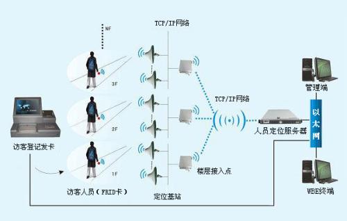 大连甘井子区人员定位系统一号